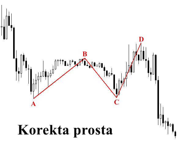 Korekta Prosta I P Aska Analizy Investio