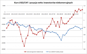 Kurs USD/CHF i pozycja netto inwestorów niekomercyjnych