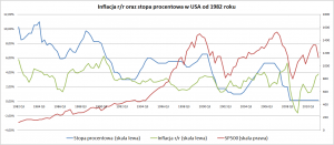 Stopa procentowa i inflacja w USA od 1982