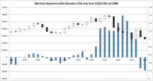 Wartość eksportu netto Kanady i USA oraz kurs USDCAD