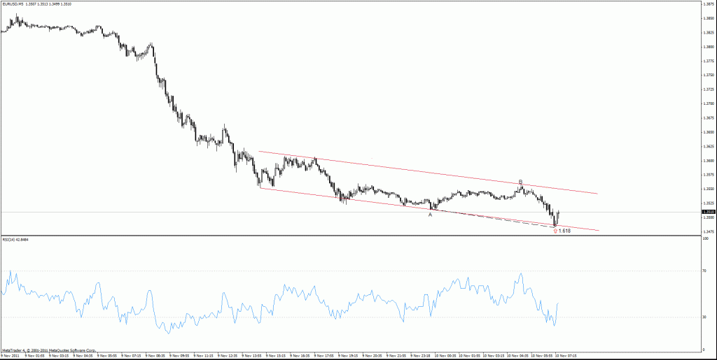 EUR/USD M5 10-11-2011, kanał cenowy