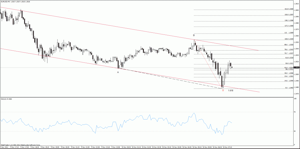 Analiza techniczna - EUR/USD, kanał cenowy, wykres 2.