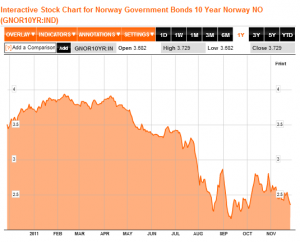 Rentowność 10-letnich obligacji Norwegii z ostatniego roku