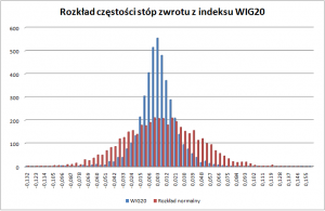 Porównanie rozkładu częstości stóp zwrotu indeksu WIG20 z rozkładem wygenerowanym losowo