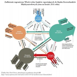 Zadłużenie zagraniczne Włoch