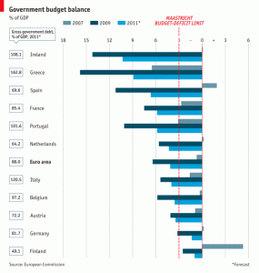 Deficyt budżetowy krajów UE 2009-2011