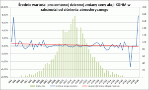 Średnie wartości procentowej dziennej zmiany ceny spółki KGHM w zależności od ciśnienia atmosferycznego