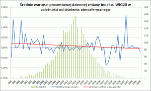 Średnie wartości procentowej dziennej zmiany indeksu WIG20 w zależności od ciśnienia atmosferycznego