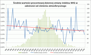 Średnie wartości procentowej dziennej zmiany indeksu WIG w zależności od ciśnienia atmosferycznego 