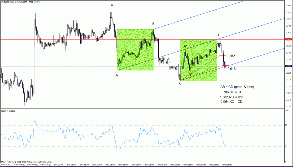 Analiza techniczna - EUR/USD, M30, 07.12.2011, c.d.2