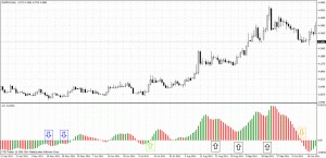 Awasome Oscillator na wykresie EURPLN