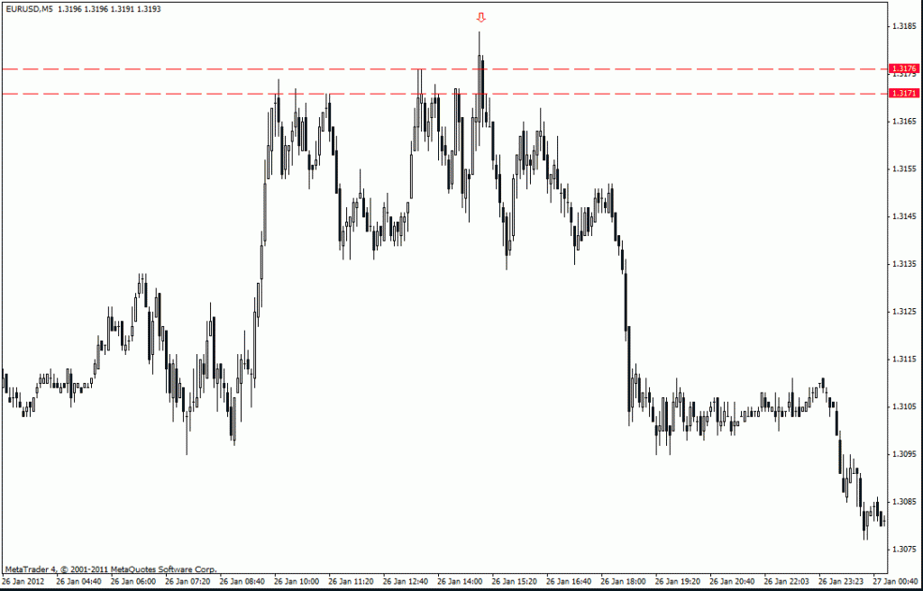 EUR/USD, M5, 26.01.2012 - fałszywe wybicie