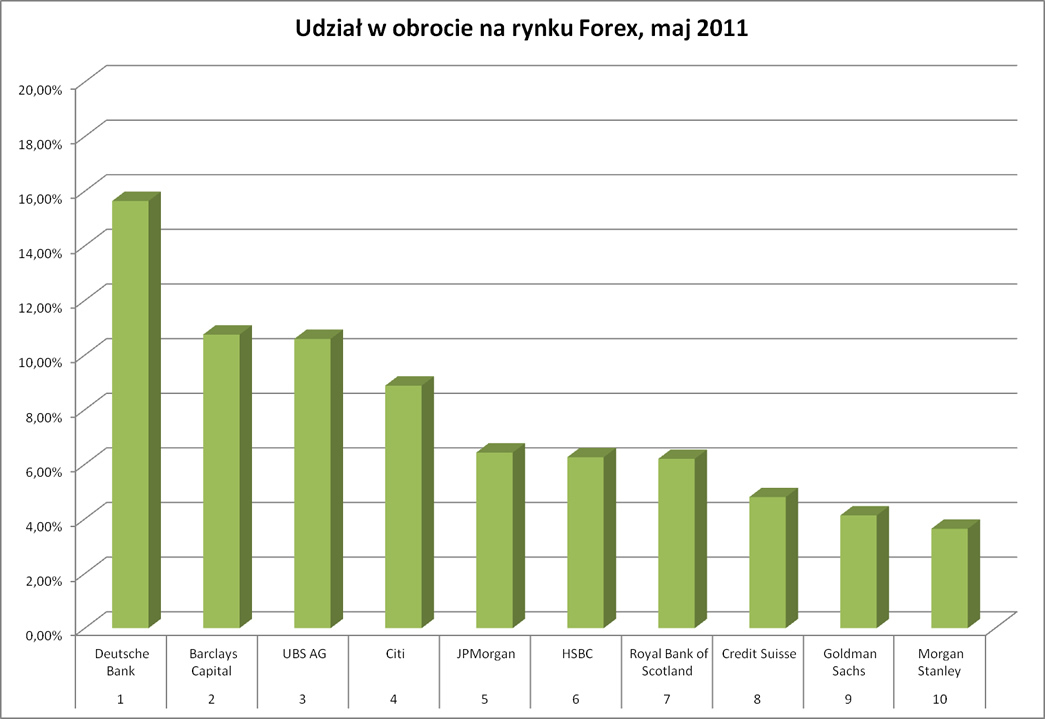 rynek forex