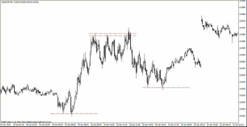 USD/CHF, M5, 20.01.2012 - fałszywe wybicia