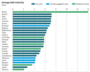 Średnia zapadalność długu w europie