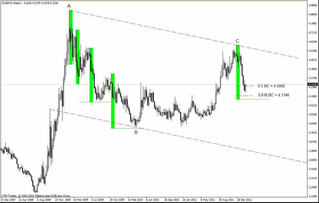 Analiza techniczna - EUR/PLN, W1, 12.02.2012