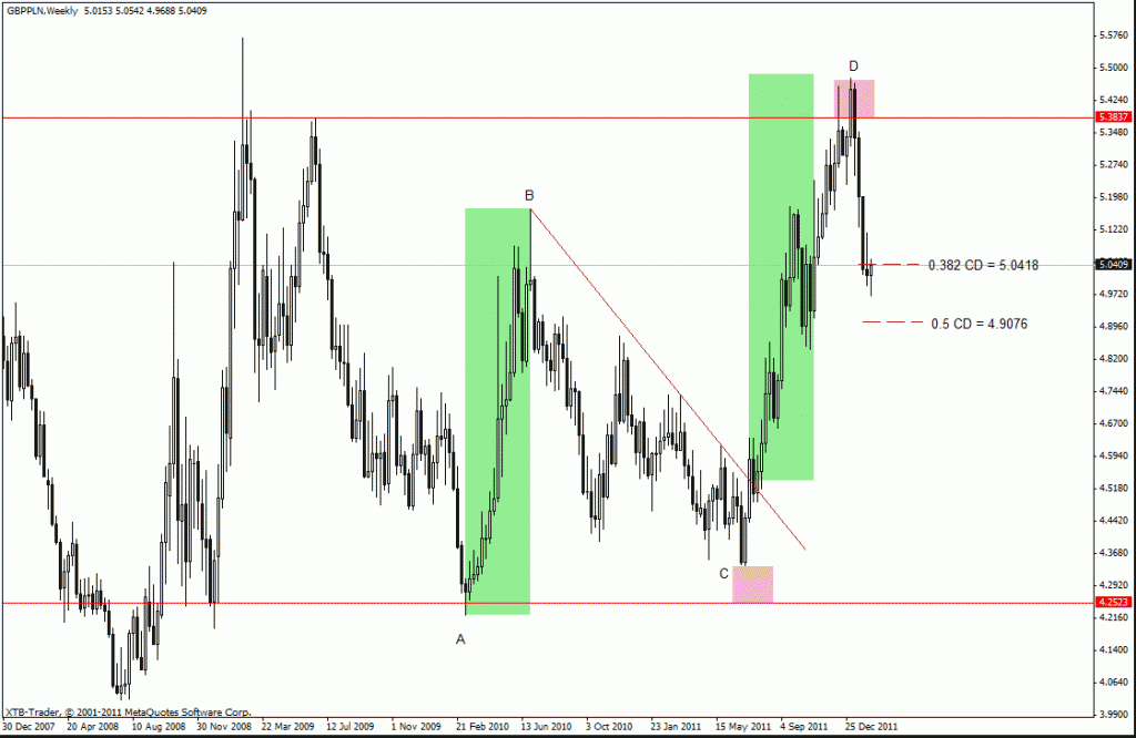 Analiza techniczna - GBP/PLN, W1, 12.02.2012