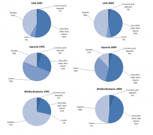 Struktura aktywów inwestorów instytucjonalnych w wybranych krajach.