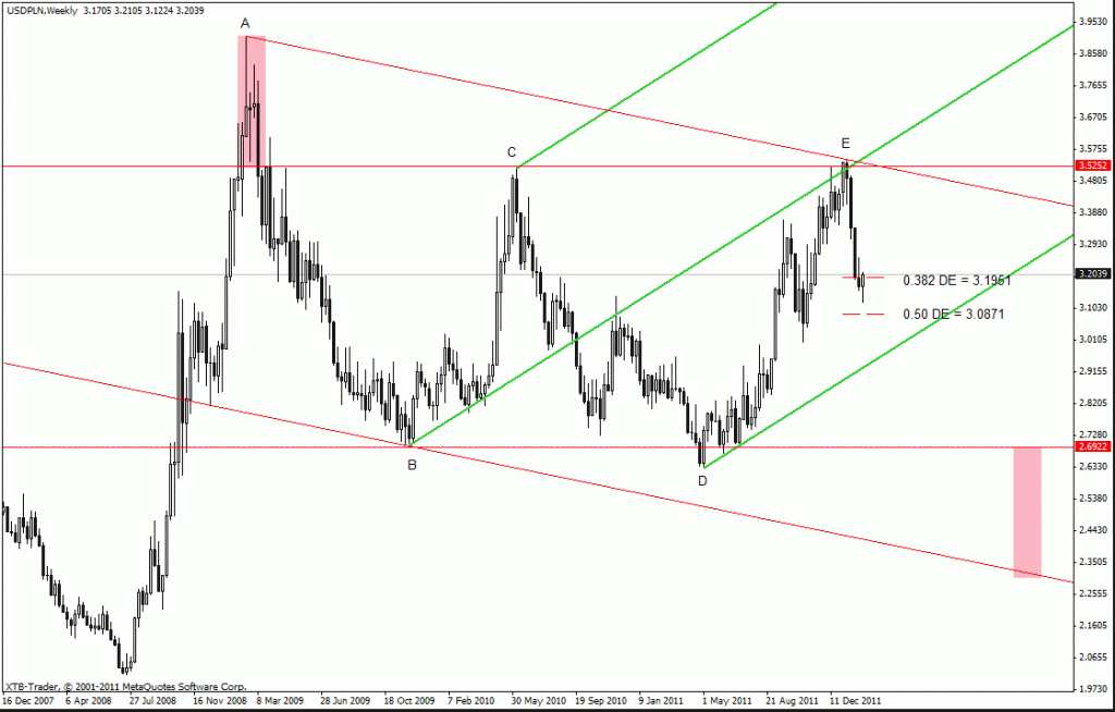 Analiza techniczna - USD/PLN, W1, 12.02.2012