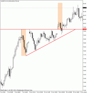 audjpy trójkąt zwyżkujący h4
