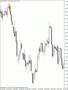 Eurodolar D1 08-11 2011r. siła trendu