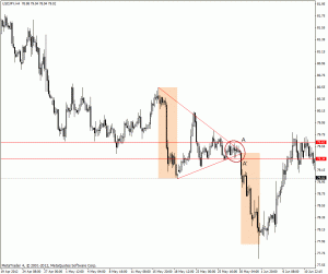 usdjpy h4 trójkat symetryczny 