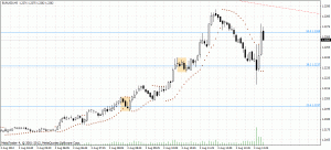 Analiza techniczna - EURUSD, M5, korekty na poziomach Fibonacciego