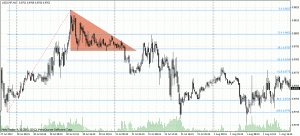 trójkąt zniżkujący na przykładzie USDCHF