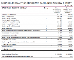 Wyniki finansowe Alior Banku w pierwszym półroczu 2012 roku.