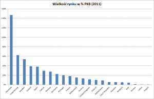 Wielkość rynku kredytów hipotecznych w jako procent PKB krajach Unii Eurpoejskiej (2011)