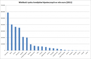 Wielkość rynku kredytów hipotecznych w krajach Unii Eurpoejskiej (2011)