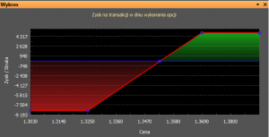 Profil wypłaty ze strategii bull spread.