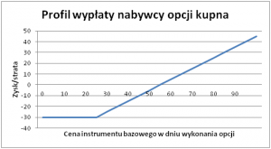 Profil wypłaty nabywcy opcji kupna.