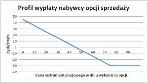 Profil wypłaty nabywcy opcji sprzedaży.