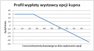 Profil wypłaty wystawcy opcji kupna.