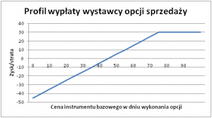 Profil wypłaty wystawcy opcji sprzedaży.