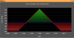 Profil wypłaty ze strategii long butterfly.