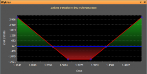 Profil wypłaty ze strategii long strangle.