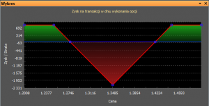 Profil wypłaty ze strategii short butterfly.