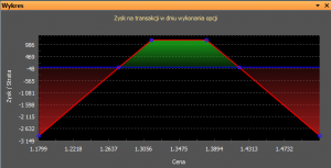Profil wypłaty ze strategii short strangle.