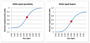 Delta opcji kupna oraz sprzedaży