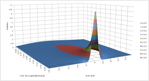 Wartość współczynnika gamma dla europejskiej opcji kupna i sprzedaży w zależności od kursu spot i czasu pozostałego do wygaśnięcia