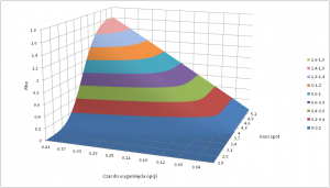 Wartość współczynnika rho (opcja kupna, rd) w zależności od kursu spot i czasu pozostałego do wygaśnięcia