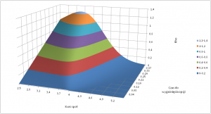 Wartość współczynnika rho (opcja sprzedaży, rf) w zależności od kursu spot i czasu pozostałego do wygaśnięcia