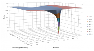 Wartość współczynnika theta dla europejskiej opcji kupna w zależności od kursu spot i czasu pozostałego do wygaśnięcia