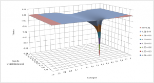 Wartość współczynnika theta dla europejskiej opcji sprzedaży w zależności od kursu spot i czasu pozostałego do wygaśnięcia