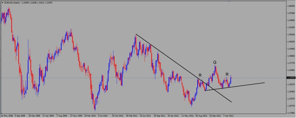 Tutaj powinnien znajdować się wykres EURUSD tygodniowy