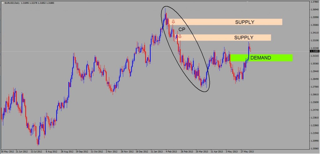 Tutaj powinnien znajdować się wykres EURUSD Daily