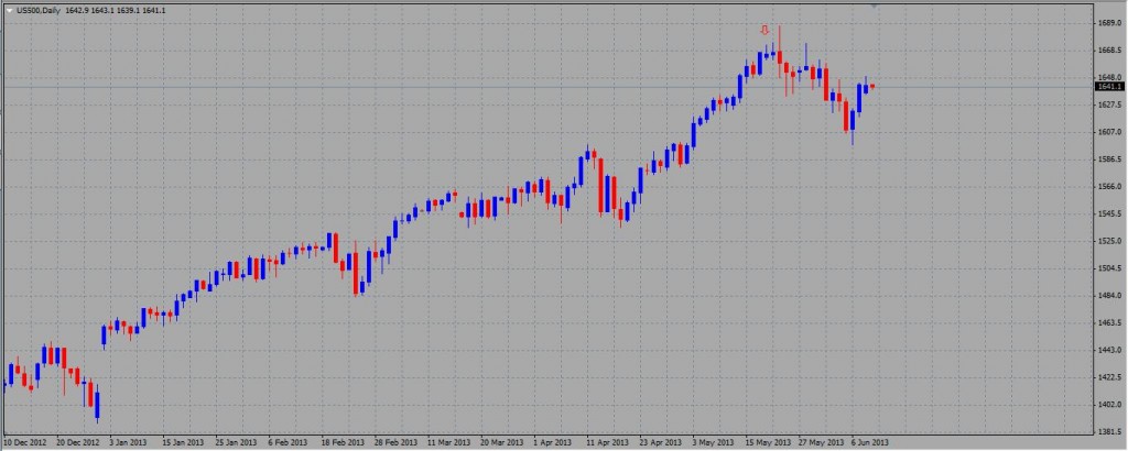 Tutaj powinnien znajdować sie wykres dzienny SP500