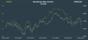 Korelacja WIG20 i KGHM w ciągu ostatniego półrocza.